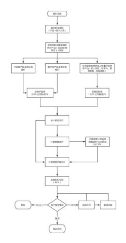 讓除折扣 刪減功能 研發(fā)將初步需求調(diào)研拆分產(chǎn)品(已實(shí)現(xiàn)/需開發(fā)) 定制