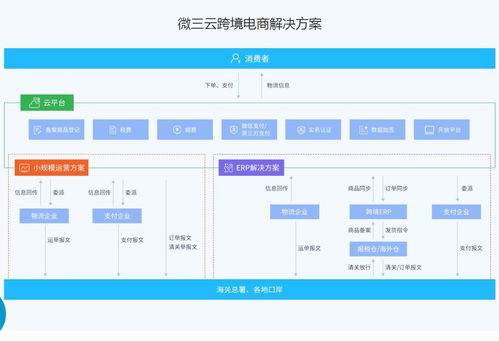 莞云跨境電商系統(tǒng)咨詢電話 國(guó)家支持帶來(lái)政策紅利期,助力跨境電商大發(fā)展