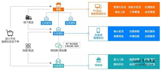 樂(lè)樂(lè)生鮮社區(qū)團(tuán)購(gòu)小程序開(kāi)發(fā)