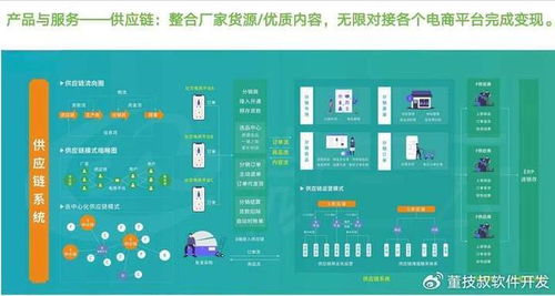 供應鏈商城系統開發技術核心與未來展望